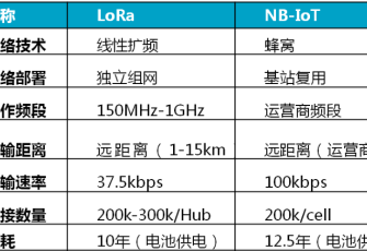物联网协议LoRa与NB-IoT区别